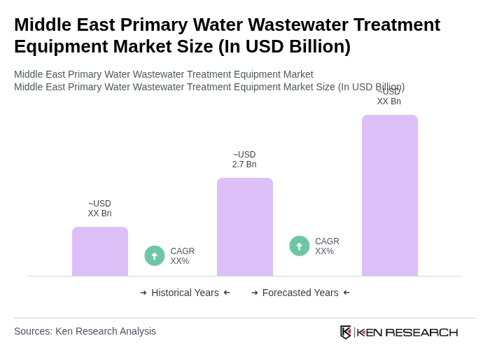 Middle East Primary Water Wastewater Treatment Equipment Market Size
